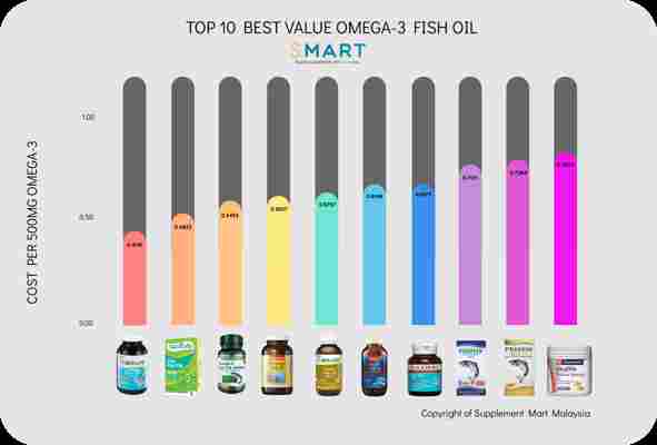 Best Value Fish Oil Brand – Supplement Mart Malaysia